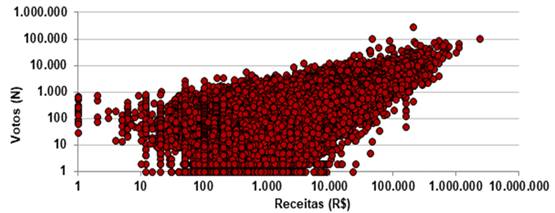 Diagrama de dispersão entre receitas de campanha e votos nas eleições de 2016