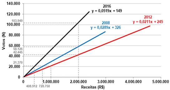 Retas de regressão linear entre receitas de campanha e votos nas eleições de 2008, 2012 e 2016