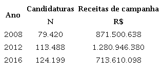 Candidaturas a vereador aptas e receitas de campanha (municípios com mais de 50 mil eleitores, por eleição)