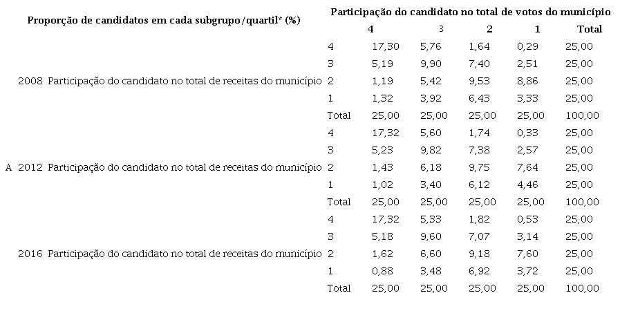 Proporção de candidatos (por quartis) em função da combinação entre PCRM e PCVM, por eleição
