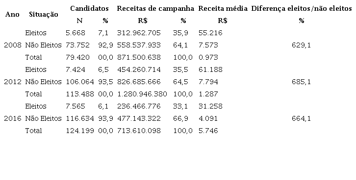 Candidatos, receitas de campanha e receita média, por eleição e situação (eleitos e não eleitos)