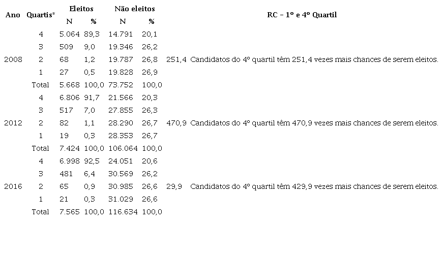 Classificação em quartis dos candidatos eleitos e não eleitos em função do PCRM e razão de chances, por eleição