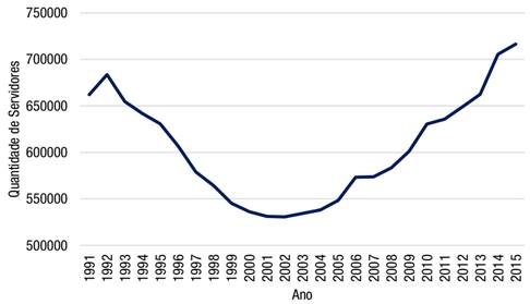 Hist&oacute;rico da quantidade de servidores ativos civis do Executivo federal (1991-2015)