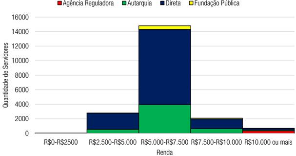 Distribui&ccedil;&atilde;o da remunera&ccedil;&atilde;o de agentes administrativos por tipo de entidade