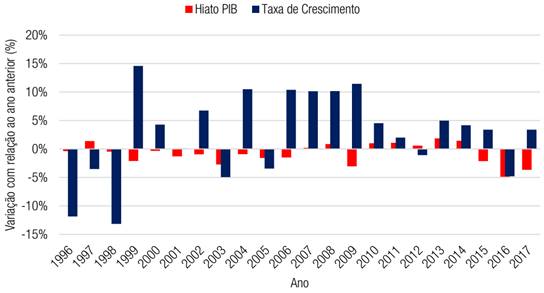 Taxa de crescimento com rela&ccedil;&atilde;o ao ano anterior da despesa com pessoal ativo civil do Executivo federal e hiato do PIB