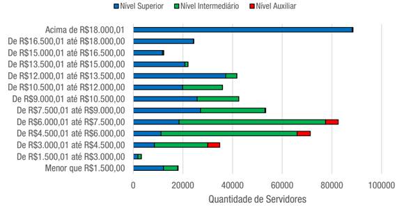 Distribui&ccedil;&atilde;o de renda dos servidores por escolaridade