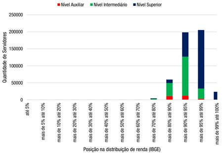 Aproxima&ccedil;&atilde;o da distribui&ccedil;&atilde;o da renda dos servidores na renda nacional