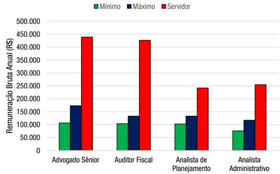 Compara&ccedil;&atilde;o da remunera&ccedil;&atilde;o m&eacute;dia anual entre servidores p&uacute;blicos e privados (2018)