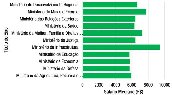 Sal&aacute;rio mediano de motoristas por minist&eacute;rio