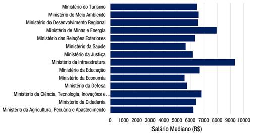 Sal&aacute;rio mediano de agentes administrativos por minist&eacute;rio