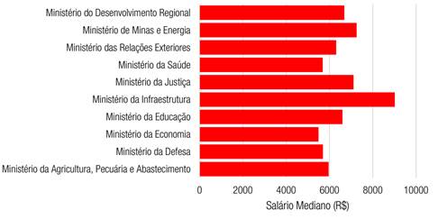 Sal&aacute;rio mediano de agentes de portaria por minist&eacute;rio