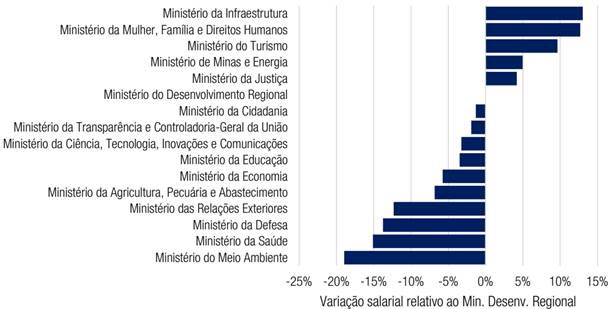Diferencial de remunera&ccedil;&atilde;o por minist&eacute;rio