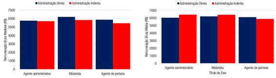Compara&ccedil;&atilde;o da remunera&ccedil;&atilde;o entre administra&ccedil;&atilde;o direta e indireta