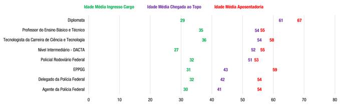 Idade m&eacute;dia de servidores para diferentes eventos profissionais