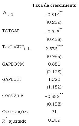 Coeficientes da regress&atilde;o sobre a taxa de crescimento da despesa com pessoal (1997-2017)