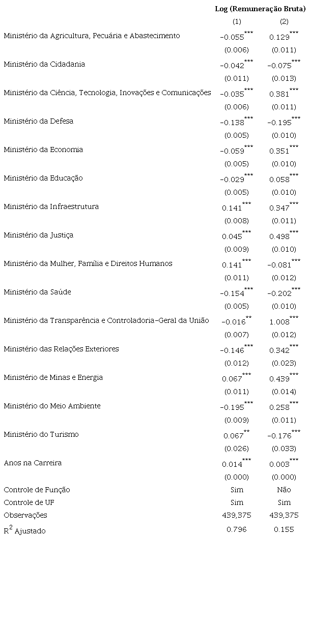 Coeficientes da regress&atilde;o sobre o logaritmo da remunera&ccedil;&atilde;o dos servidores