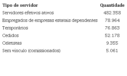 Divis&atilde;o dos servidores por regime de trabalho