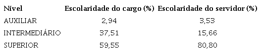Divis&atilde;o de cargos e servidores por n&iacute;vel de escolaridade