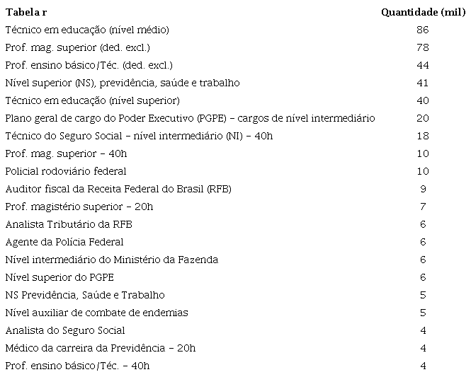 Vinte maiores tabelas remunerat&oacute;rias