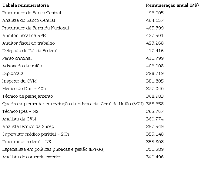 Vinte tabelas remunerat&oacute;rias de maior remunera&ccedil;&atilde;o