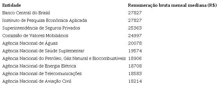 Maiores remunera&ccedil;&otilde;es medianas entre entidades da administra&ccedil;&atilde;o indireta