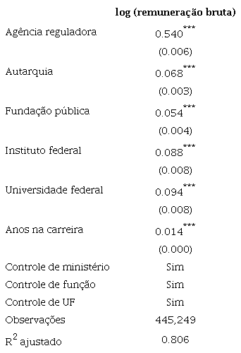 Coeficientes da regress&atilde;o sobre o logaritmo da remunera&ccedil;&atilde;o dos servidores