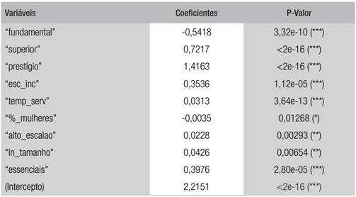 Resultados da regress&atilde;o