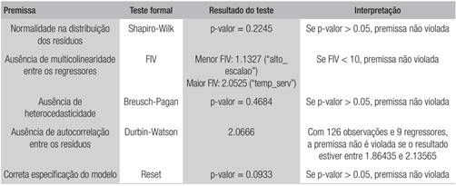Resumo dos testes formais de viola&ccedil;&atilde;o das premissas do modelo