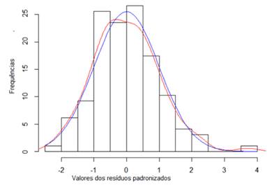 Histograma de distribui&ccedil;&atilde;o dos res&iacute;duos padronizados 