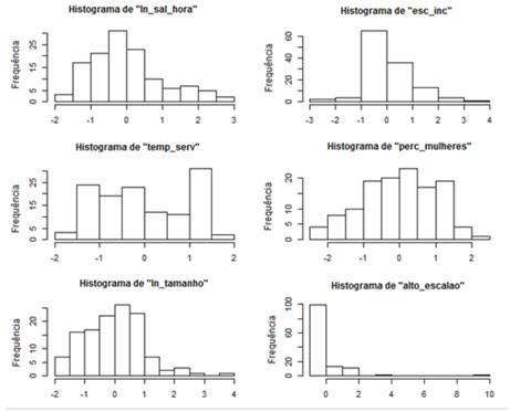 Histogramas de distribui&ccedil;&atilde;o das vari&aacute;veis quantitativas do modelo