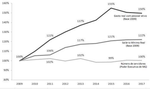 Varia&ccedil;&atilde;o do gasto com pessoal ativo no Poder Executivo Estadual (MG)
