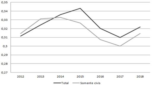 Evolu&ccedil;&atilde;o do &iacute;ndice de Gini das remunera&ccedil;&otilde;es do Poder Executivo estadual (MG)