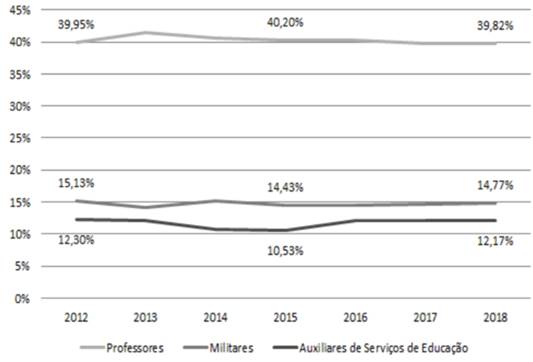 Percentual de servidores das maiores carreiras do Poder Executivo estadual (MG) em rela&ccedil;&atilde;o ao total