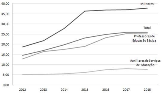 Remunera&ccedil;&atilde;o-hora m&eacute;dia das maiores carreiras do Poder Executivo estadual (MG)