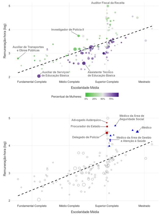 Vari&aacute;veis de interesse e remunera&ccedil;&atilde;o m&eacute;dia das carreiras, controladas pelo n&iacute;vel de escolaridade