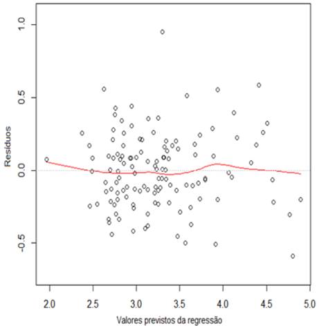 Diagrama de dispers&atilde;o dos res&iacute;duos padronizados em rela&ccedil;&atilde;o aos valores previstos pelo modelo