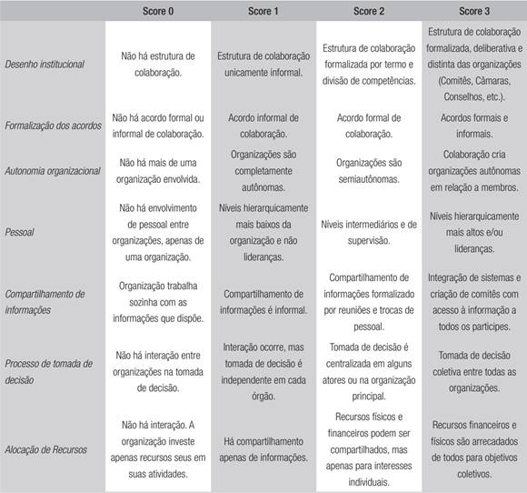 Vari&aacute;veis e scores para coopera&ccedil;&atilde;o, coordena&ccedil;&atilde;o e colabora&ccedil;&atilde;o