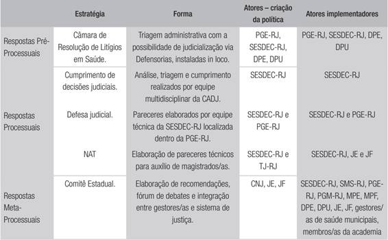 Respostas &agrave; judicializa&ccedil;&atilde;o da sa&uacute;de no Rio de Janeiro