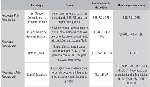 Respostas &agrave; judicializa&ccedil;&atilde;o da sa&uacute;de no Rio Grande do Sul