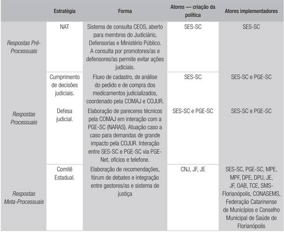Respostas &agrave; judicializa&ccedil;&atilde;o da sa&uacute;de em Santa Catarina