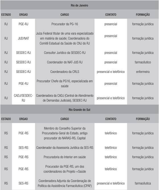 Entrevistados por estado, &oacute;rg&atilde;os, cargos e forma&ccedil;&atilde;o