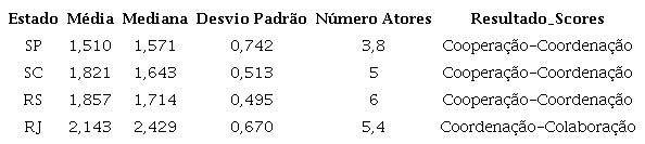 Score final por estado para tipos de colabora&ccedil;&atilde;o e suas medidas de tend&ecirc;ncia central e varia&ccedil;&atilde;o