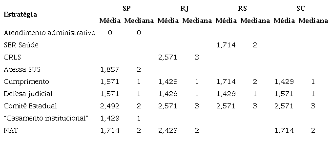 Scores por estrat&eacute;gia por estado