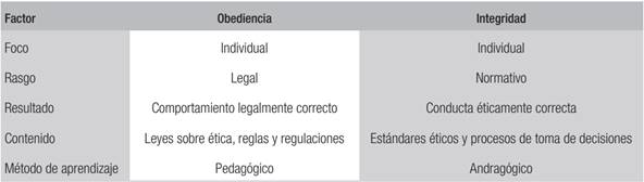 Tipolog&iacute;a de modelos de capacitaci&oacute;n en &eacute;tica en el sector p&uacute;blico
