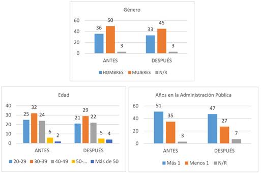 Caracterizaci&oacute;n de participantes
