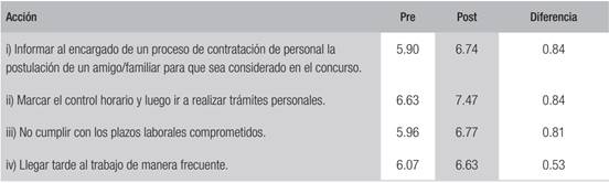 Acciones con mayor diferencia pre y post capacitaci&oacute;n