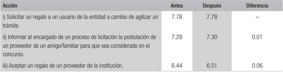 Acciones con menor diferencia pre y post capacitaci&oacute;n