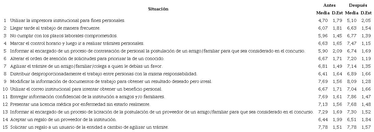 Puntajes promedios para cada situaci&oacute;n antes y despu&eacute;s de la capacitaci&oacute;n y diferencia entre ambas evaluaciones