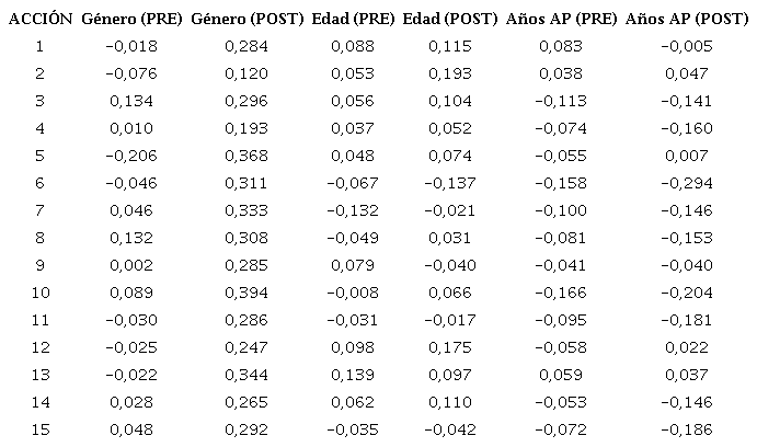 Coeficientes de correlaci&oacute;n R&sup2; para puntajes pre y post capacitaci&oacute;n