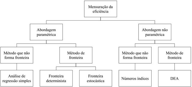 Metodologias de mensura&ccedil;&atilde;o de efici&ecirc;ncia